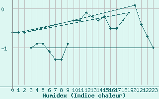 Courbe de l'humidex pour Tholey