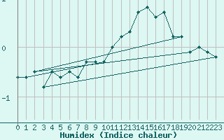 Courbe de l'humidex pour Berne Liebefeld (Sw)