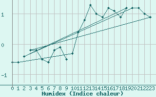 Courbe de l'humidex pour Chteau-Chinon (58)