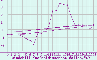 Courbe du refroidissement olien pour Plussin (42)