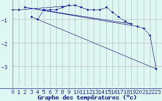 Courbe de tempratures pour Neubulach-Oberhaugst