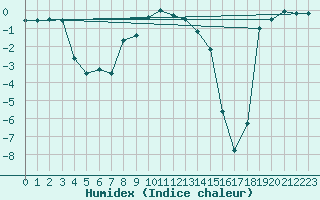 Courbe de l'humidex pour Boertnan