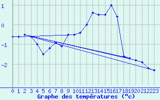 Courbe de tempratures pour Bellecte - Nivose (73)