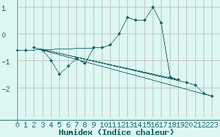 Courbe de l'humidex pour Bellecte - Nivose (73)