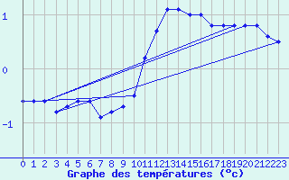 Courbe de tempratures pour Belley (01)