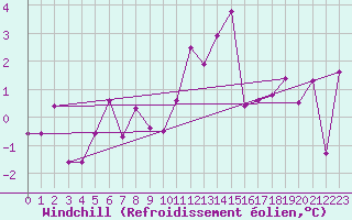 Courbe du refroidissement olien pour Cevio (Sw)