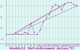 Courbe du refroidissement olien pour Montroy (17)