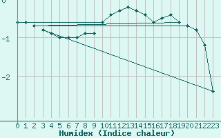 Courbe de l'humidex pour Muehldorf