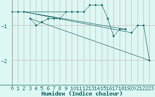 Courbe de l'humidex pour Cressier