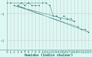 Courbe de l'humidex pour Rmering-ls-Puttelange (57)