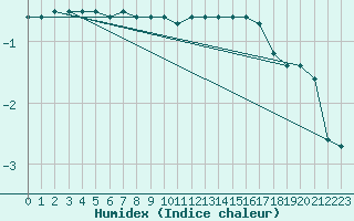 Courbe de l'humidex pour Cambrai / Epinoy (62)