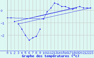 Courbe de tempratures pour Castellane (04)