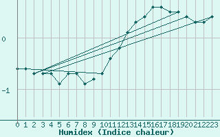 Courbe de l'humidex pour Chivres (Be)