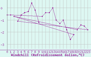 Courbe du refroidissement olien pour Bogskar