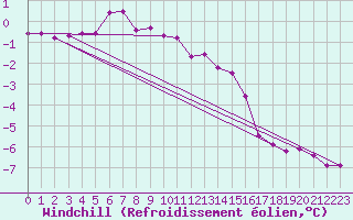 Courbe du refroidissement olien pour Hohe Wand / Hochkogelhaus