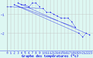 Courbe de tempratures pour Soltau