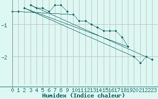 Courbe de l'humidex pour Soltau