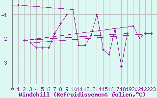 Courbe du refroidissement olien pour Virtsu