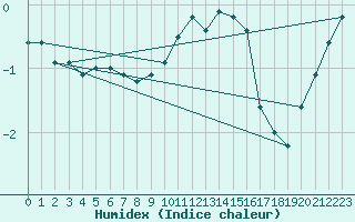 Courbe de l'humidex pour Chteau-Chinon (58)