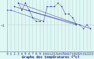 Courbe de tempratures pour Grenoble/St-Etienne-St-Geoirs (38)