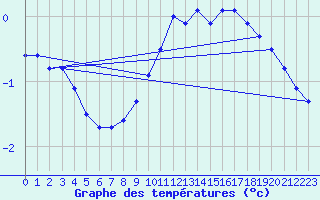 Courbe de tempratures pour Belfort-Dorans (90)