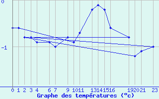 Courbe de tempratures pour Sint Katelijne-waver (Be)