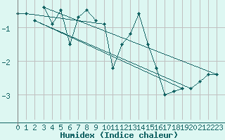 Courbe de l'humidex pour Hasvik-Sluskfjellet