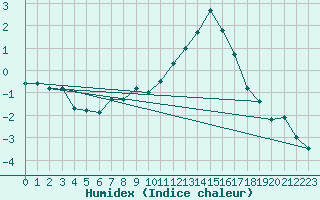 Courbe de l'humidex pour Mirebeau (86)