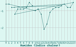 Courbe de l'humidex pour Piz Martegnas