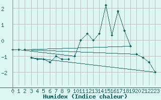 Courbe de l'humidex pour Col des Saisies (73)