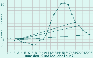 Courbe de l'humidex pour Ponferrada