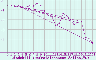 Courbe du refroidissement olien pour Holmon