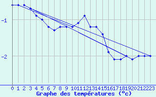 Courbe de tempratures pour Gruendau-Breitenborn