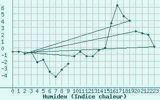 Courbe de l'humidex pour Langnau