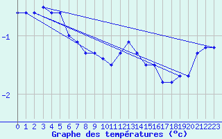 Courbe de tempratures pour Ahtari