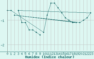 Courbe de l'humidex pour Kittila Lompolonvuoma