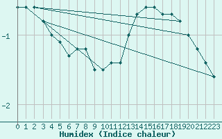 Courbe de l'humidex pour Stavoren Aws