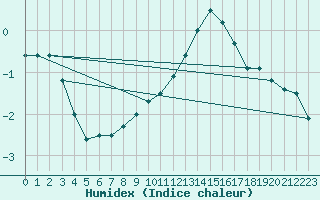 Courbe de l'humidex pour Cerisiers (89)