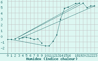 Courbe de l'humidex pour Buzenol (Be)