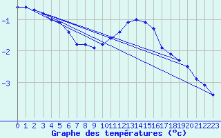 Courbe de tempratures pour Aluksne