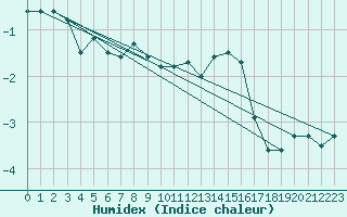 Courbe de l'humidex pour Saentis (Sw)