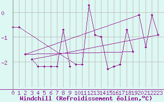 Courbe du refroidissement olien pour Toholampi Laitala