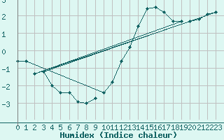 Courbe de l'humidex pour Lussat (23)