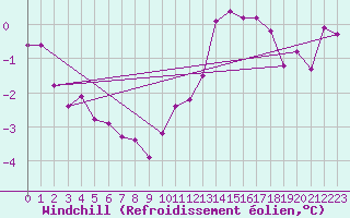 Courbe du refroidissement olien pour Renwez (08)