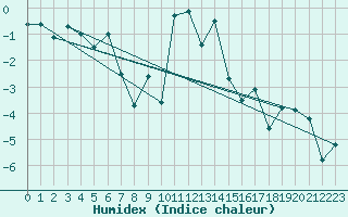 Courbe de l'humidex pour Piotta