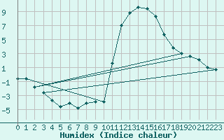 Courbe de l'humidex pour Chamonix-Mont-Blanc (74)