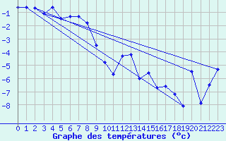 Courbe de tempratures pour Moleson (Sw)