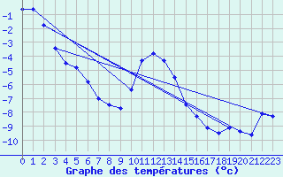 Courbe de tempratures pour Gustavsfors