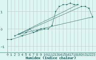 Courbe de l'humidex pour Hoherodskopf-Vogelsberg