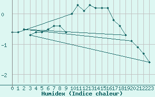 Courbe de l'humidex pour La Beaume (05)